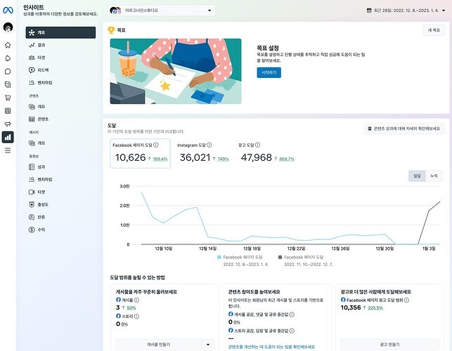 페이스북, 인스타에 광고를 안하다 하면749% 증가