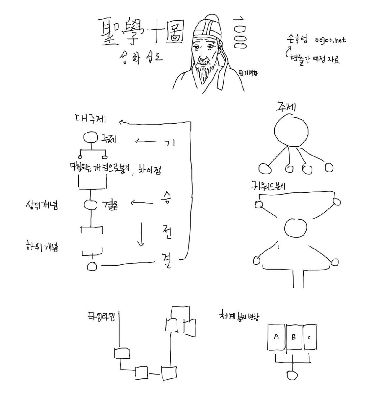 성학십도로 보는 조선시대 비주얼씽킹