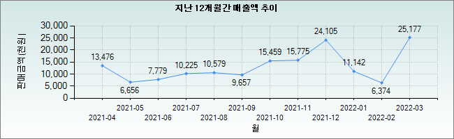 0원 판매 다이소처럼 책을 판 결과