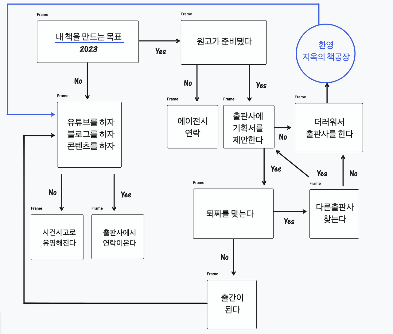 책쓰는 사람을 위한 플로우차트
