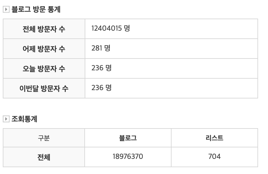 블로그 방문자 12404015 명