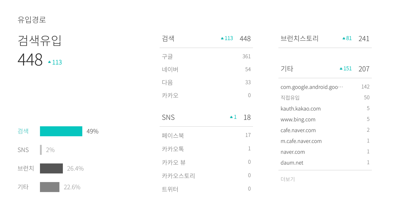 홈페이지에 브런치 링크 유입경로
